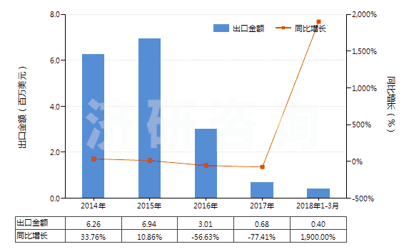 2014-2018年3月中國(guó)萘(HS27074000)出口總額及增速統(tǒng)計(jì)